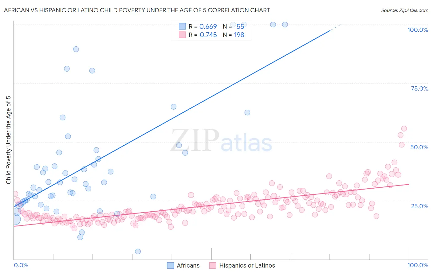 African vs Hispanic or Latino Child Poverty Under the Age of 5