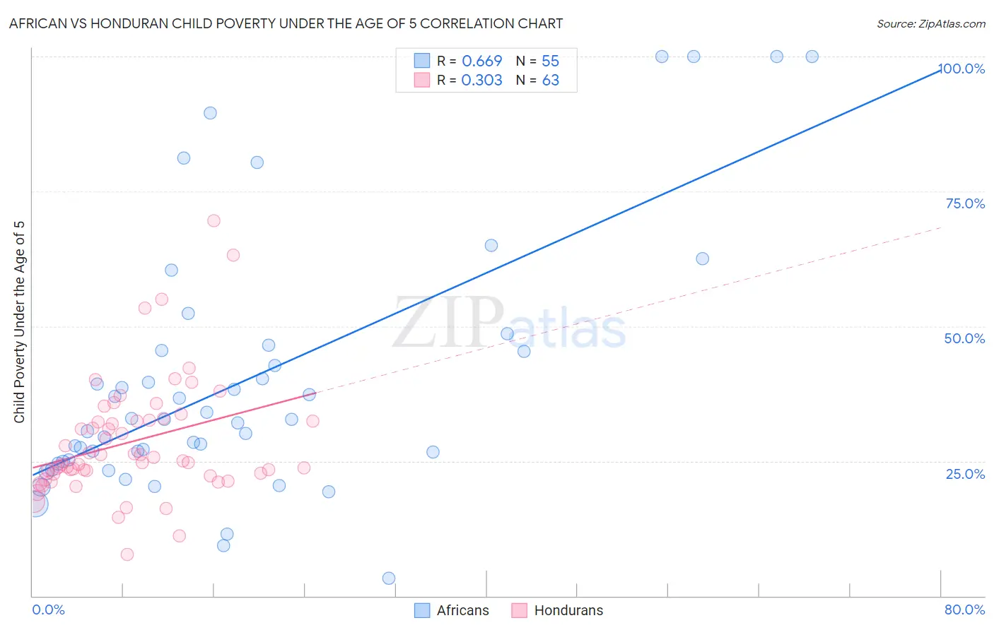 African vs Honduran Child Poverty Under the Age of 5
