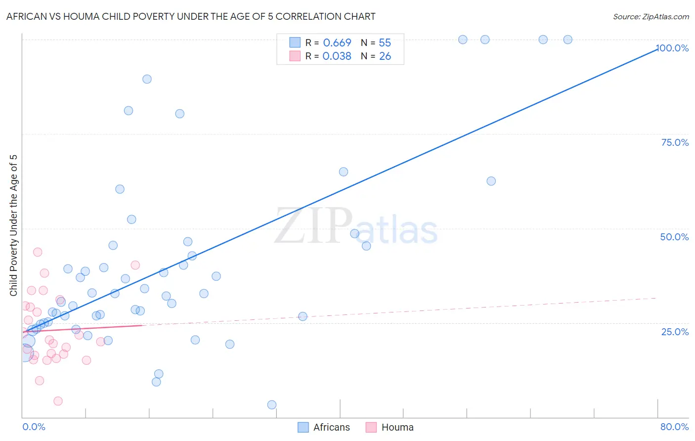 African vs Houma Child Poverty Under the Age of 5
