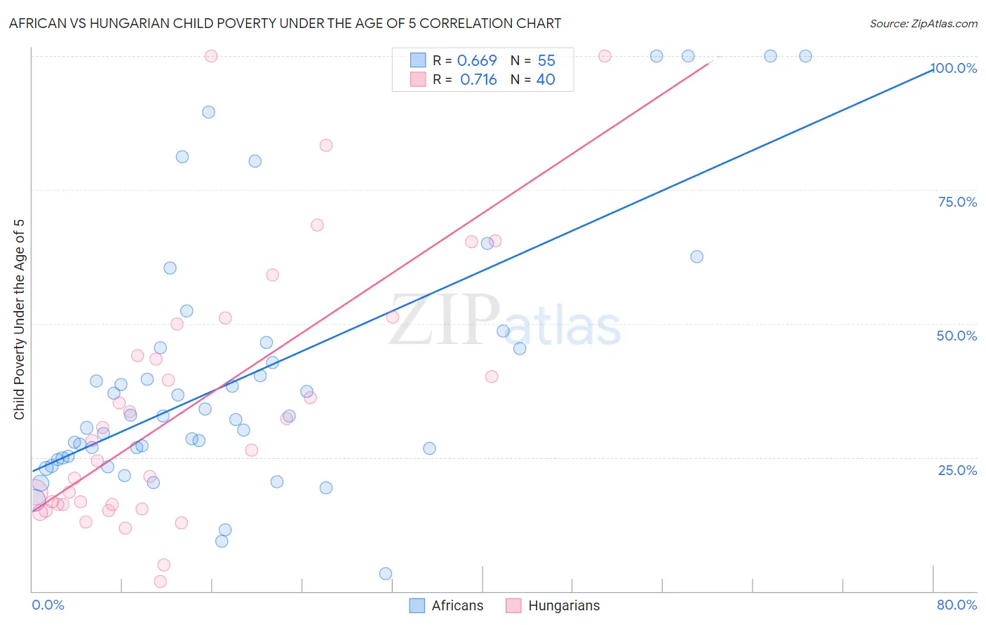 African vs Hungarian Child Poverty Under the Age of 5