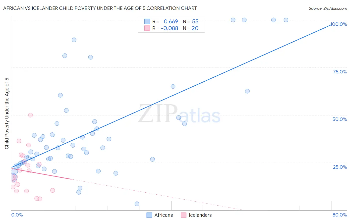 African vs Icelander Child Poverty Under the Age of 5