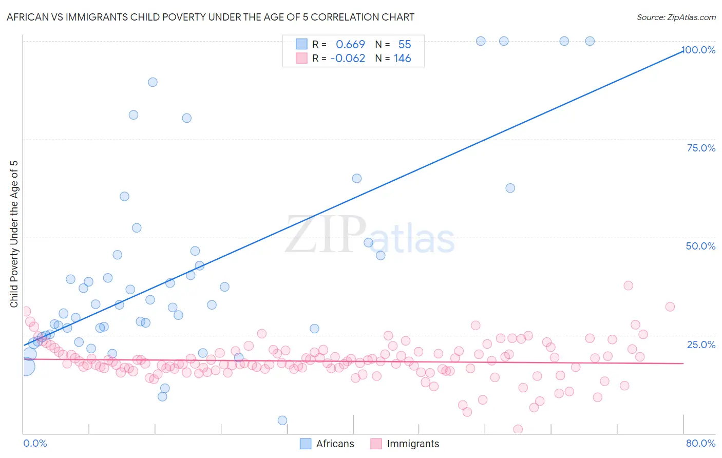 African vs Immigrants Child Poverty Under the Age of 5