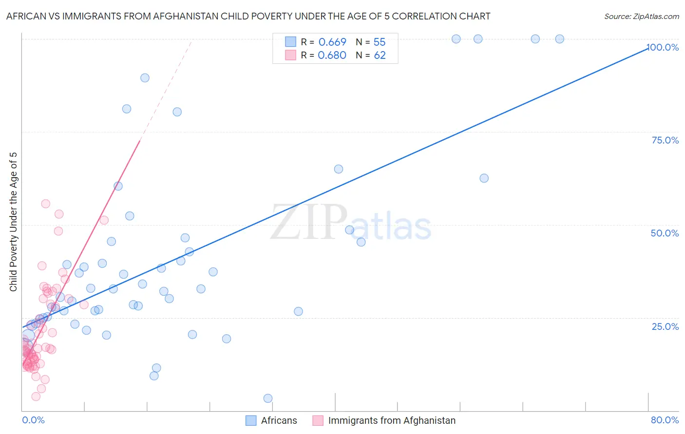 African vs Immigrants from Afghanistan Child Poverty Under the Age of 5