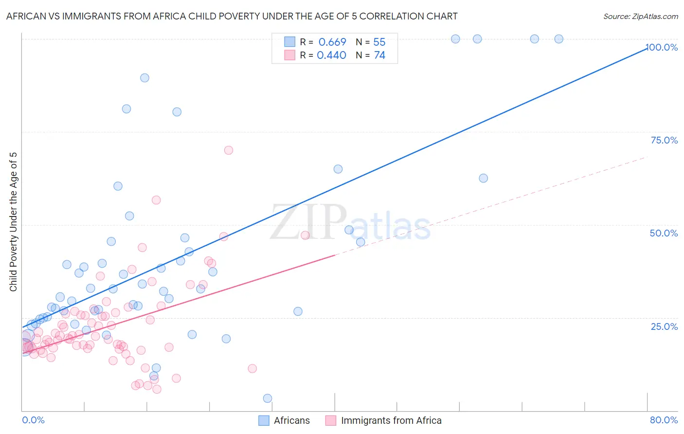 African vs Immigrants from Africa Child Poverty Under the Age of 5