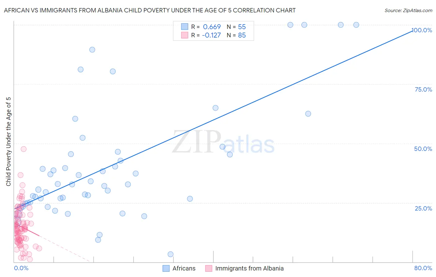 African vs Immigrants from Albania Child Poverty Under the Age of 5