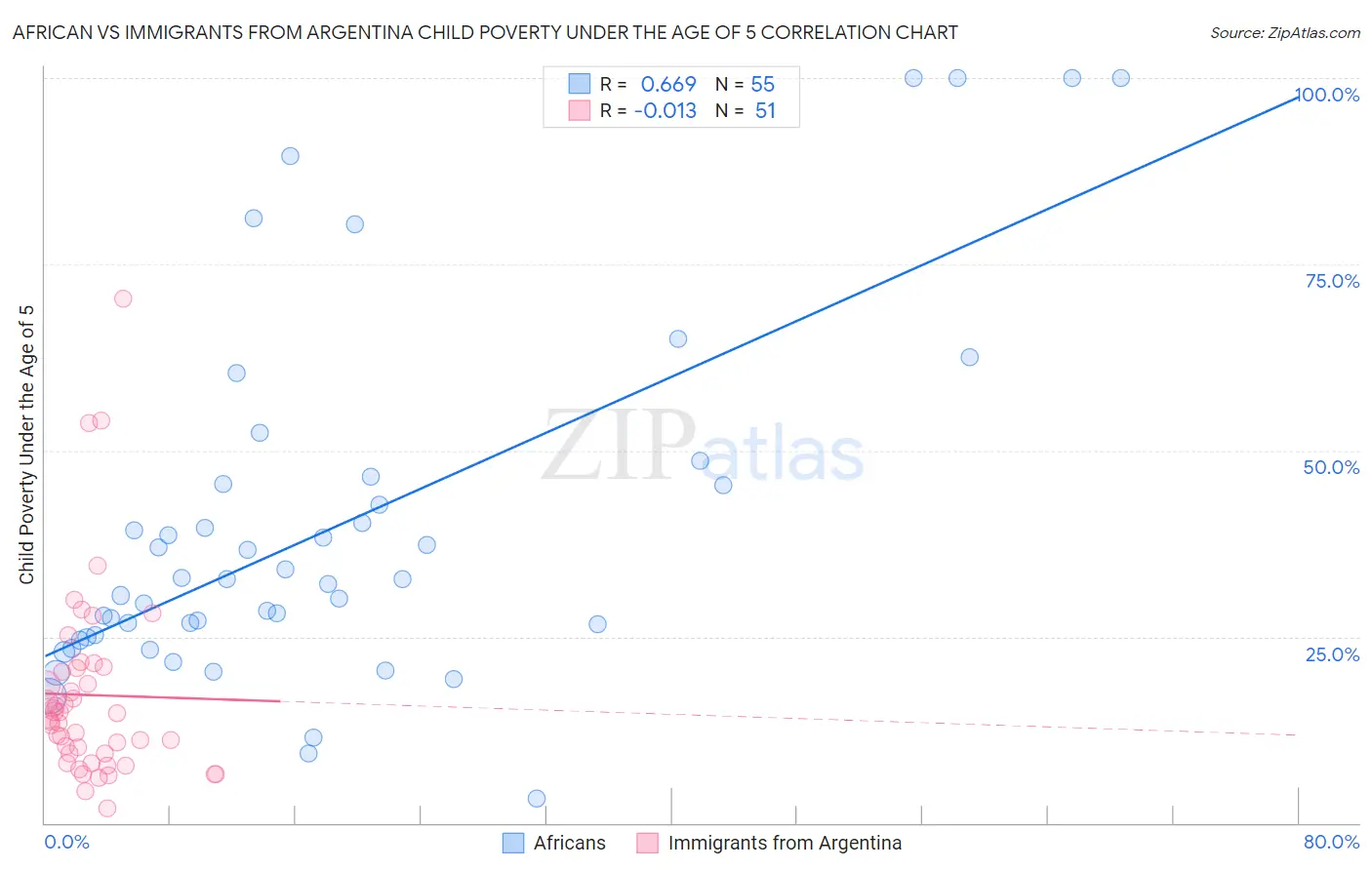 African vs Immigrants from Argentina Child Poverty Under the Age of 5