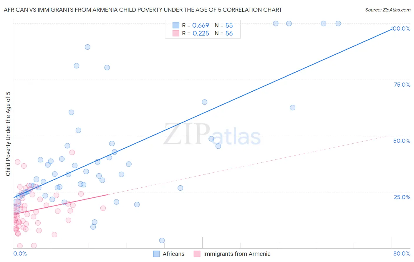 African vs Immigrants from Armenia Child Poverty Under the Age of 5