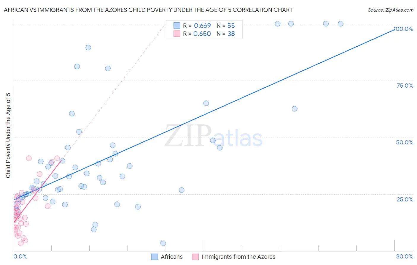 African vs Immigrants from the Azores Child Poverty Under the Age of 5