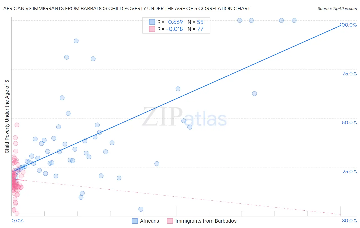 African vs Immigrants from Barbados Child Poverty Under the Age of 5