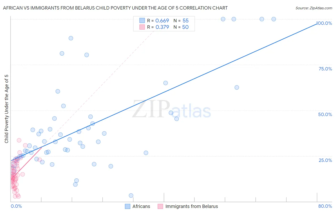 African vs Immigrants from Belarus Child Poverty Under the Age of 5