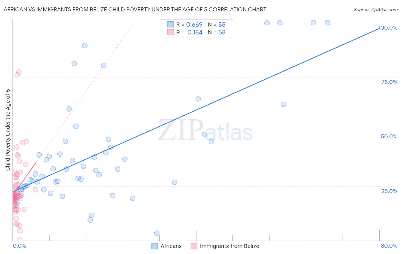 African vs Immigrants from Belize Child Poverty Under the Age of 5