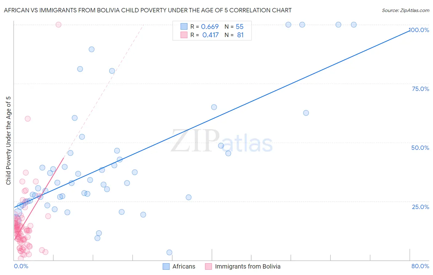 African vs Immigrants from Bolivia Child Poverty Under the Age of 5