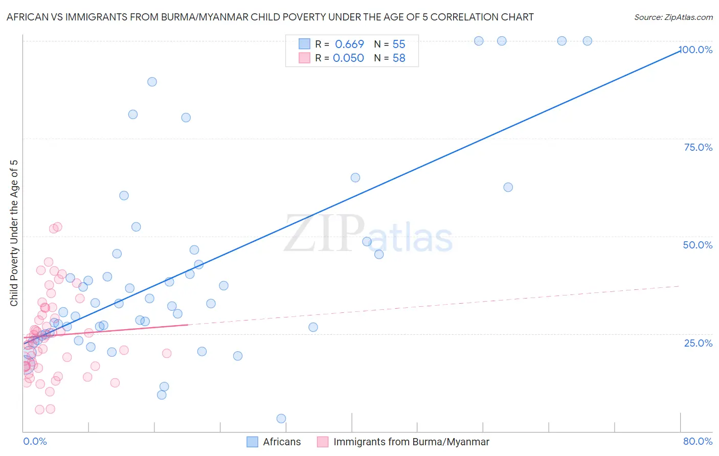 African vs Immigrants from Burma/Myanmar Child Poverty Under the Age of 5