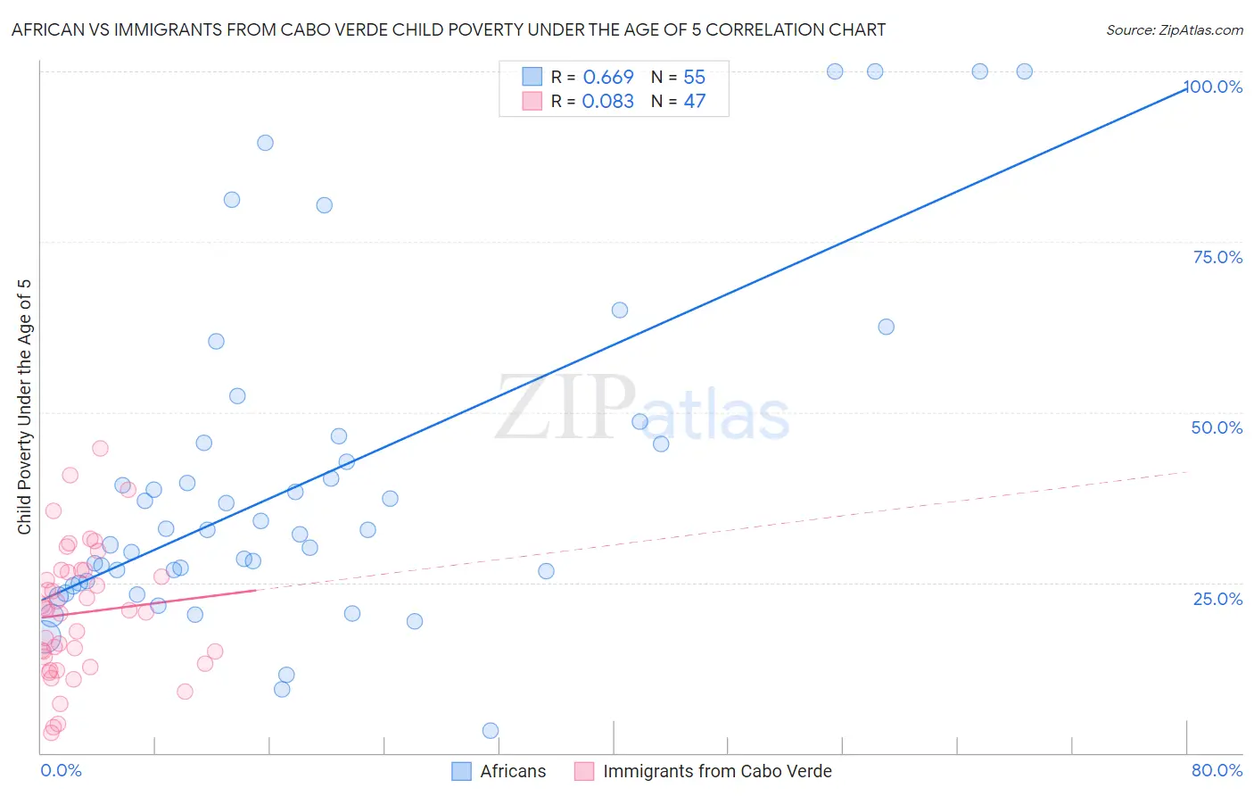 African vs Immigrants from Cabo Verde Child Poverty Under the Age of 5