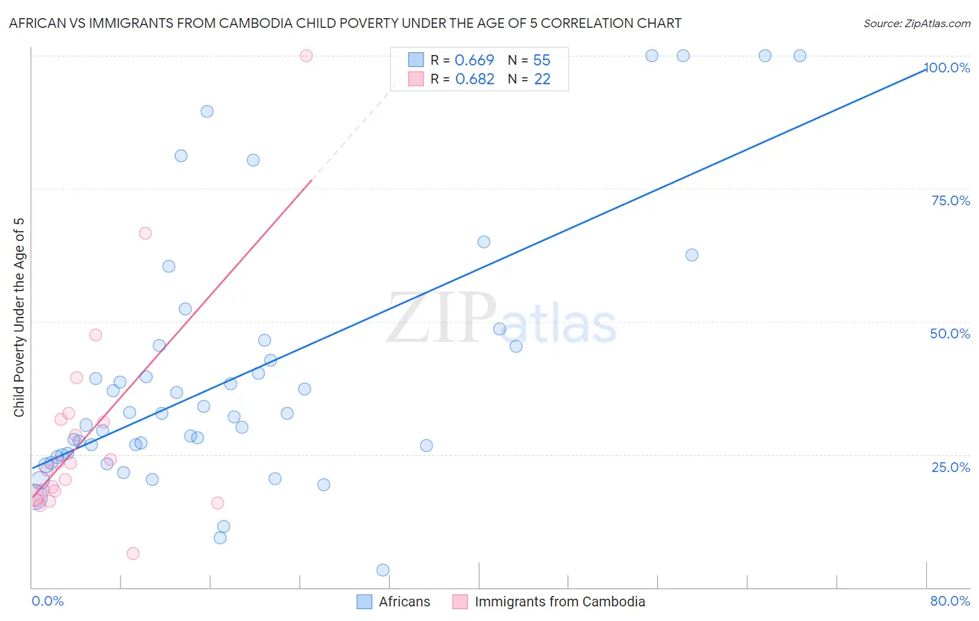 African vs Immigrants from Cambodia Child Poverty Under the Age of 5