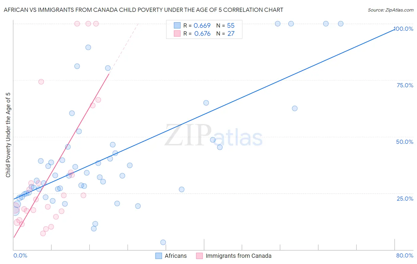 African vs Immigrants from Canada Child Poverty Under the Age of 5