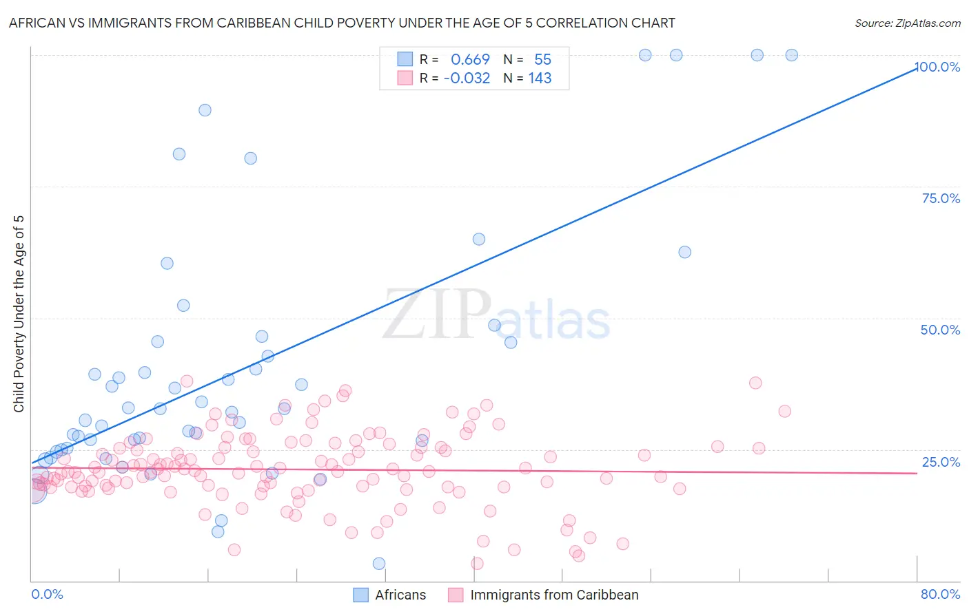 African vs Immigrants from Caribbean Child Poverty Under the Age of 5