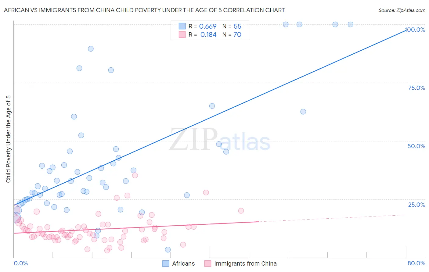 African vs Immigrants from China Child Poverty Under the Age of 5