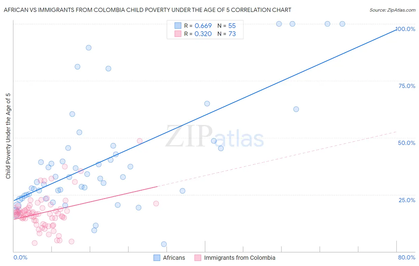 African vs Immigrants from Colombia Child Poverty Under the Age of 5