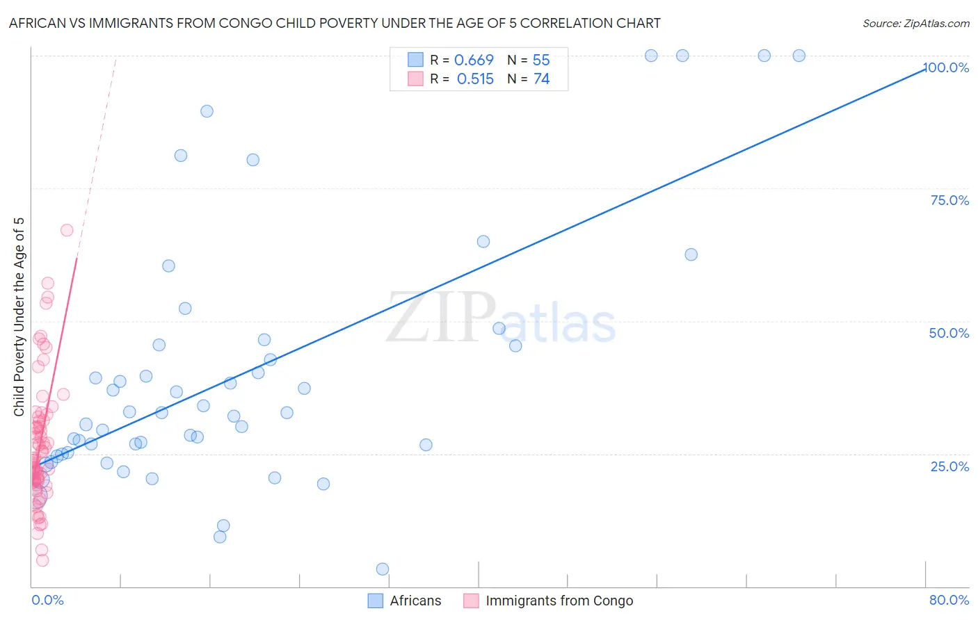 African vs Immigrants from Congo Child Poverty Under the Age of 5