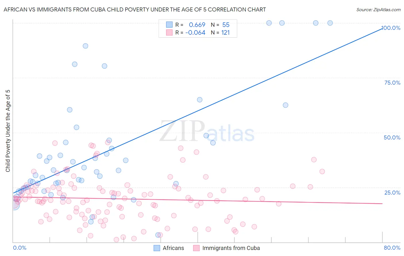 African vs Immigrants from Cuba Child Poverty Under the Age of 5