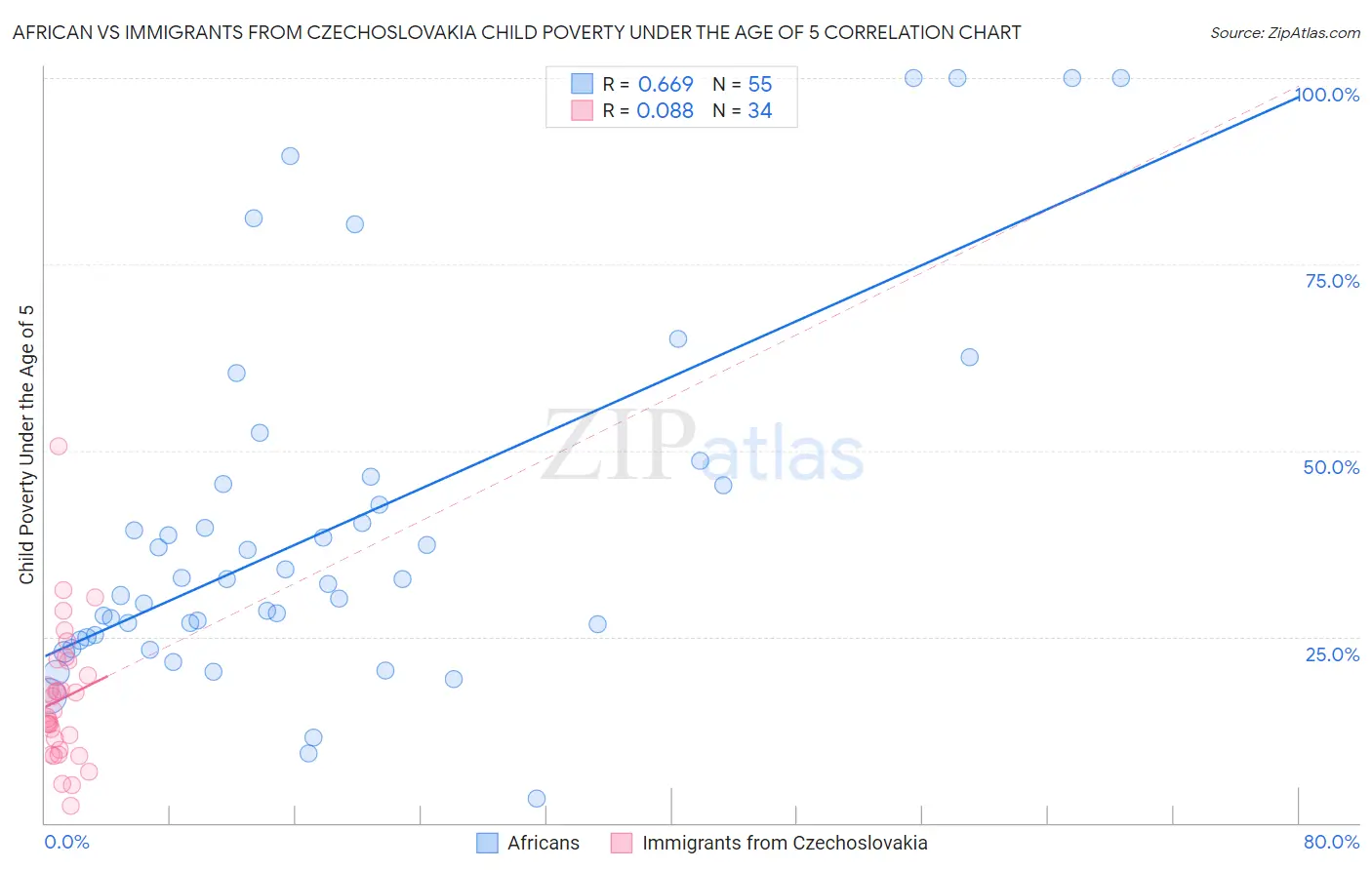 African vs Immigrants from Czechoslovakia Child Poverty Under the Age of 5