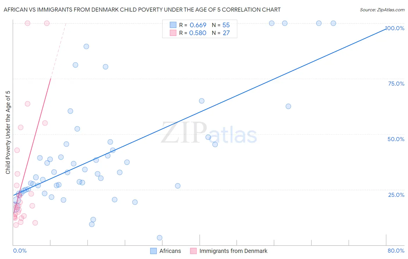 African vs Immigrants from Denmark Child Poverty Under the Age of 5