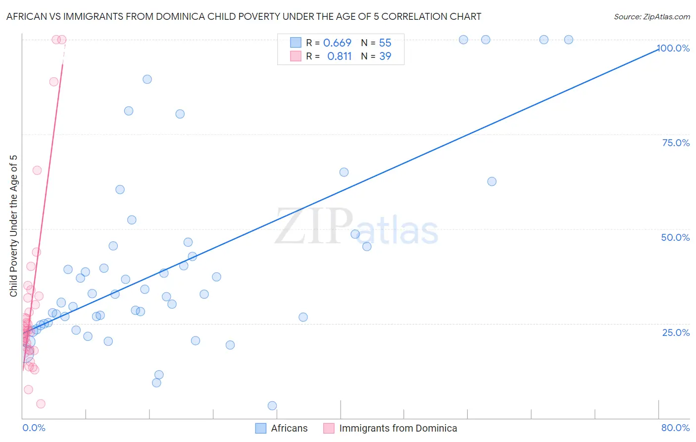 African vs Immigrants from Dominica Child Poverty Under the Age of 5