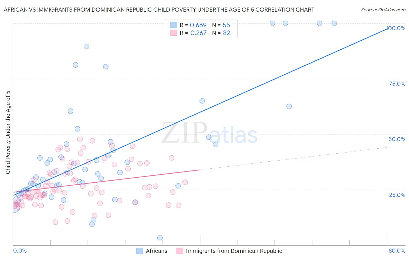 African vs Immigrants from Dominican Republic Child Poverty Under the Age of 5