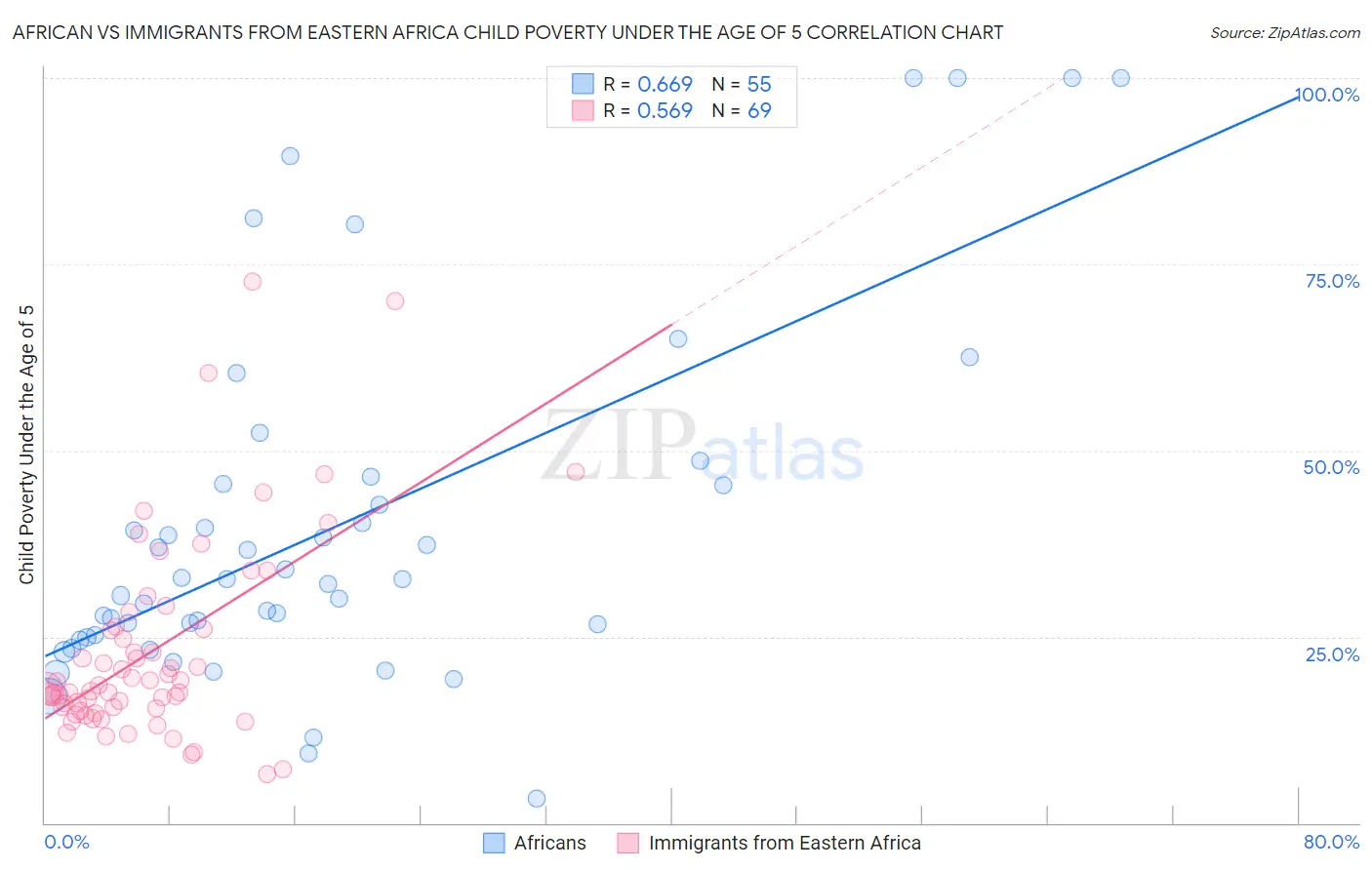 African vs Immigrants from Eastern Africa Child Poverty Under the Age of 5