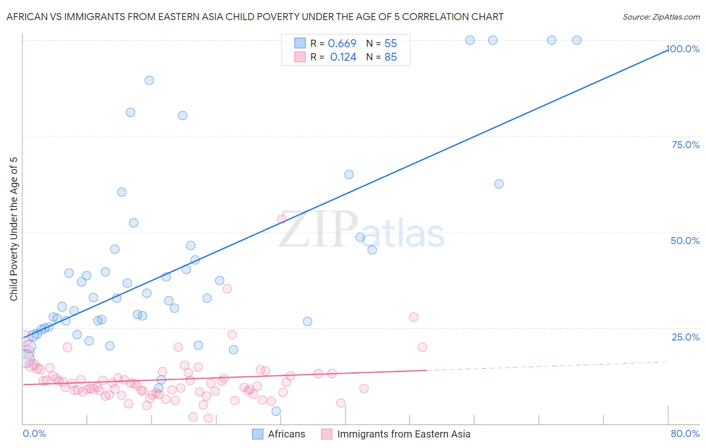 African vs Immigrants from Eastern Asia Child Poverty Under the Age of 5