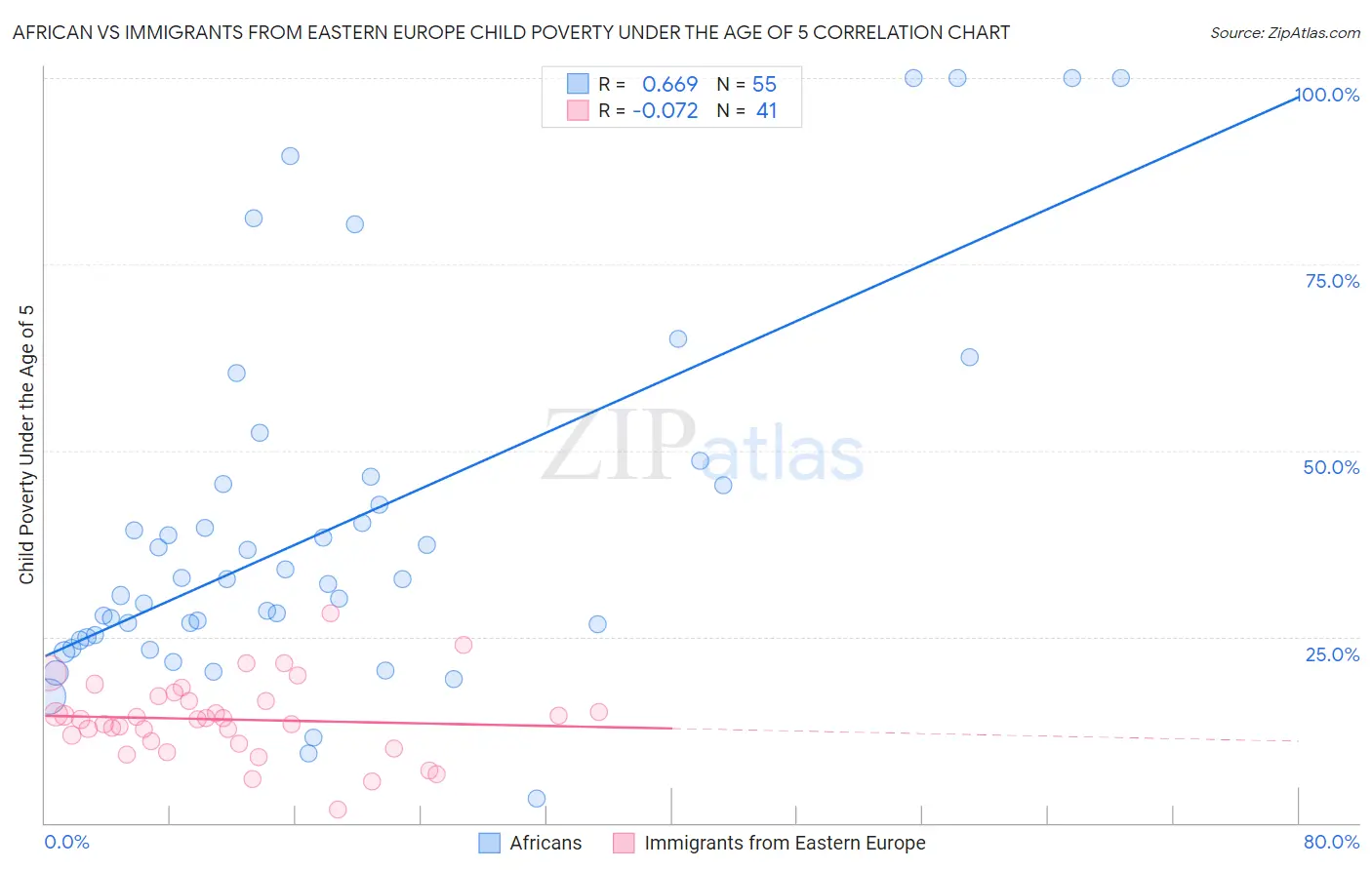 African vs Immigrants from Eastern Europe Child Poverty Under the Age of 5