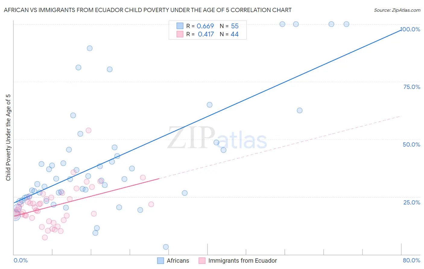 African vs Immigrants from Ecuador Child Poverty Under the Age of 5