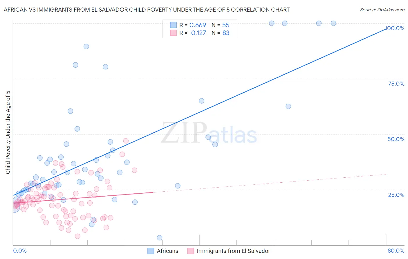 African vs Immigrants from El Salvador Child Poverty Under the Age of 5