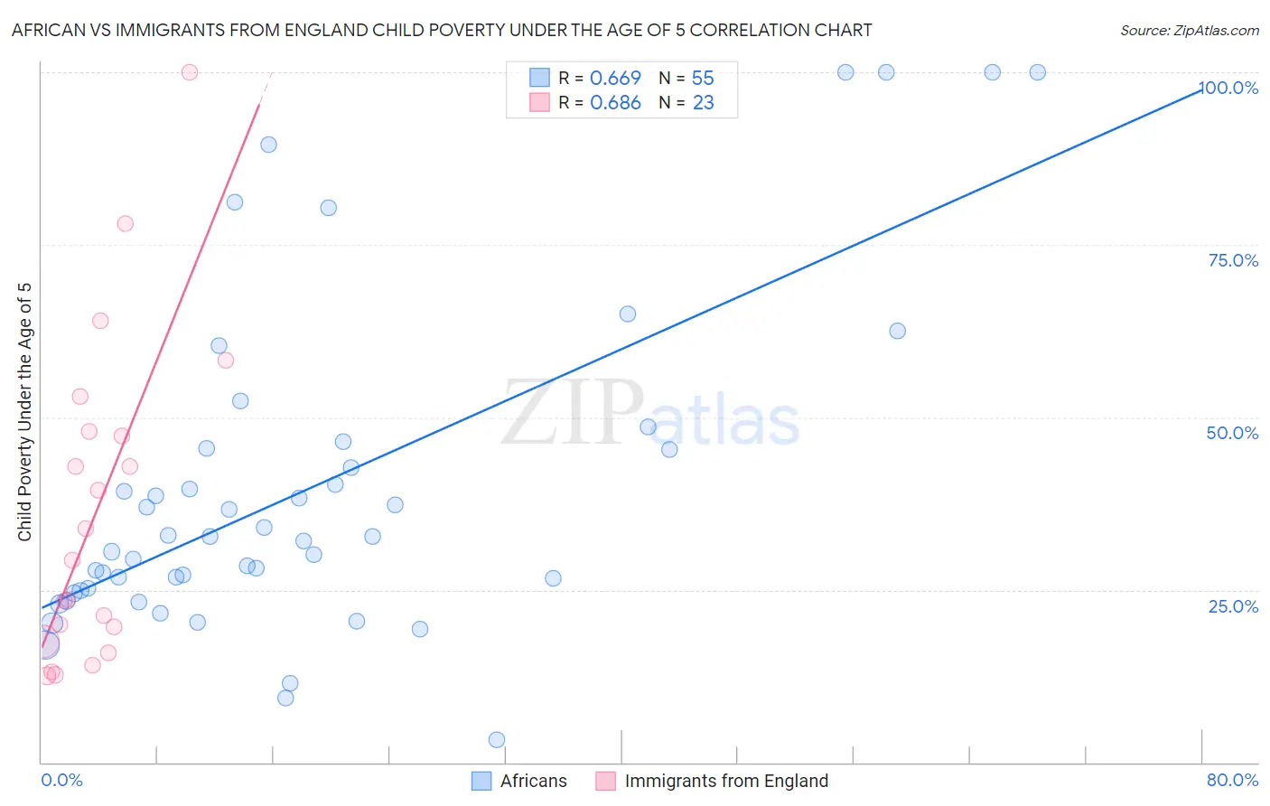 African vs Immigrants from England Child Poverty Under the Age of 5