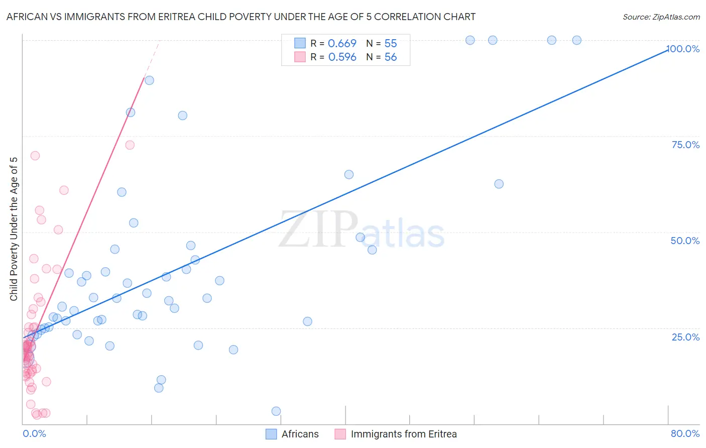 African vs Immigrants from Eritrea Child Poverty Under the Age of 5