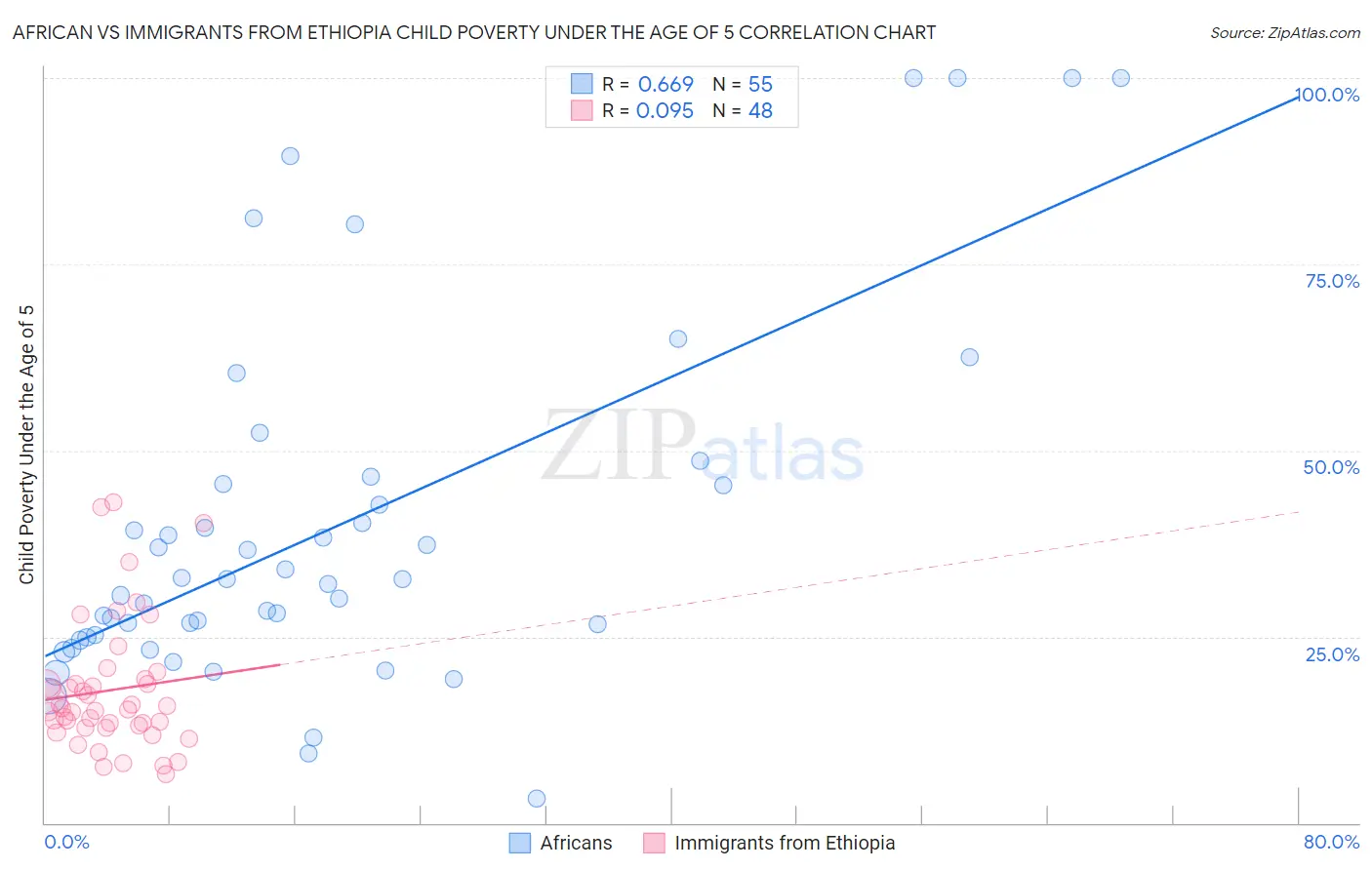 African vs Immigrants from Ethiopia Child Poverty Under the Age of 5