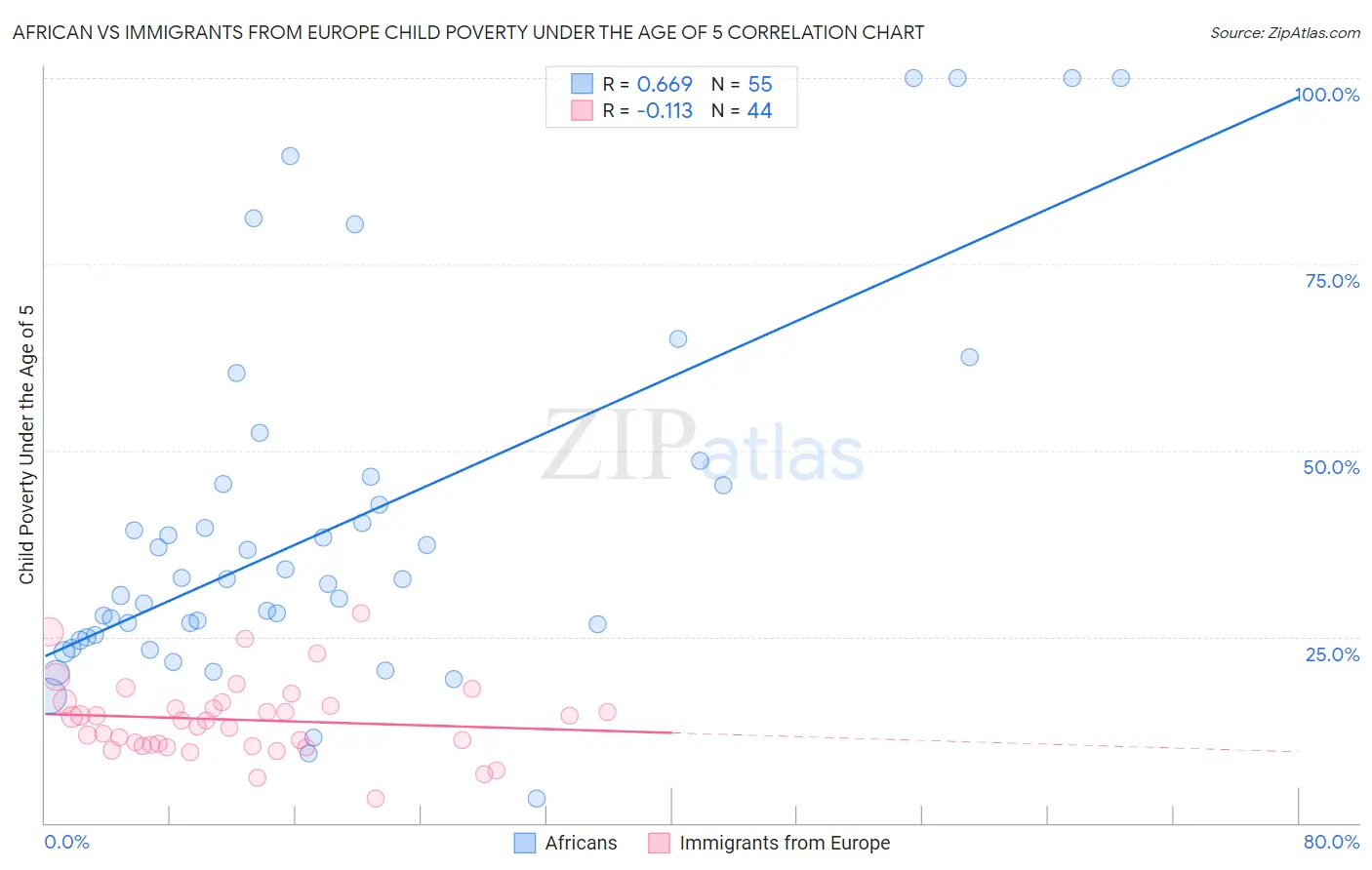 African vs Immigrants from Europe Child Poverty Under the Age of 5