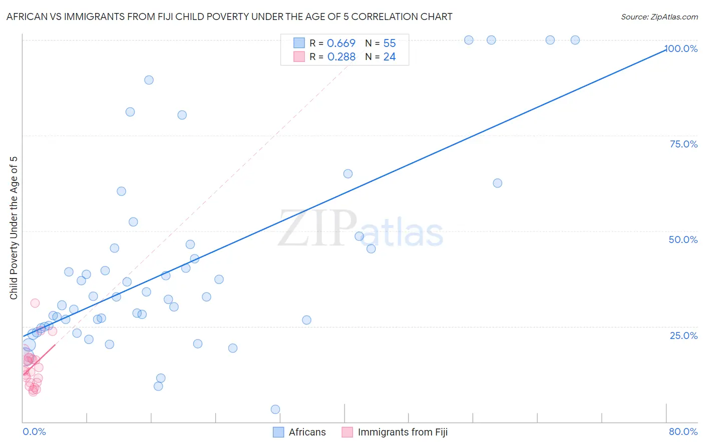 African vs Immigrants from Fiji Child Poverty Under the Age of 5