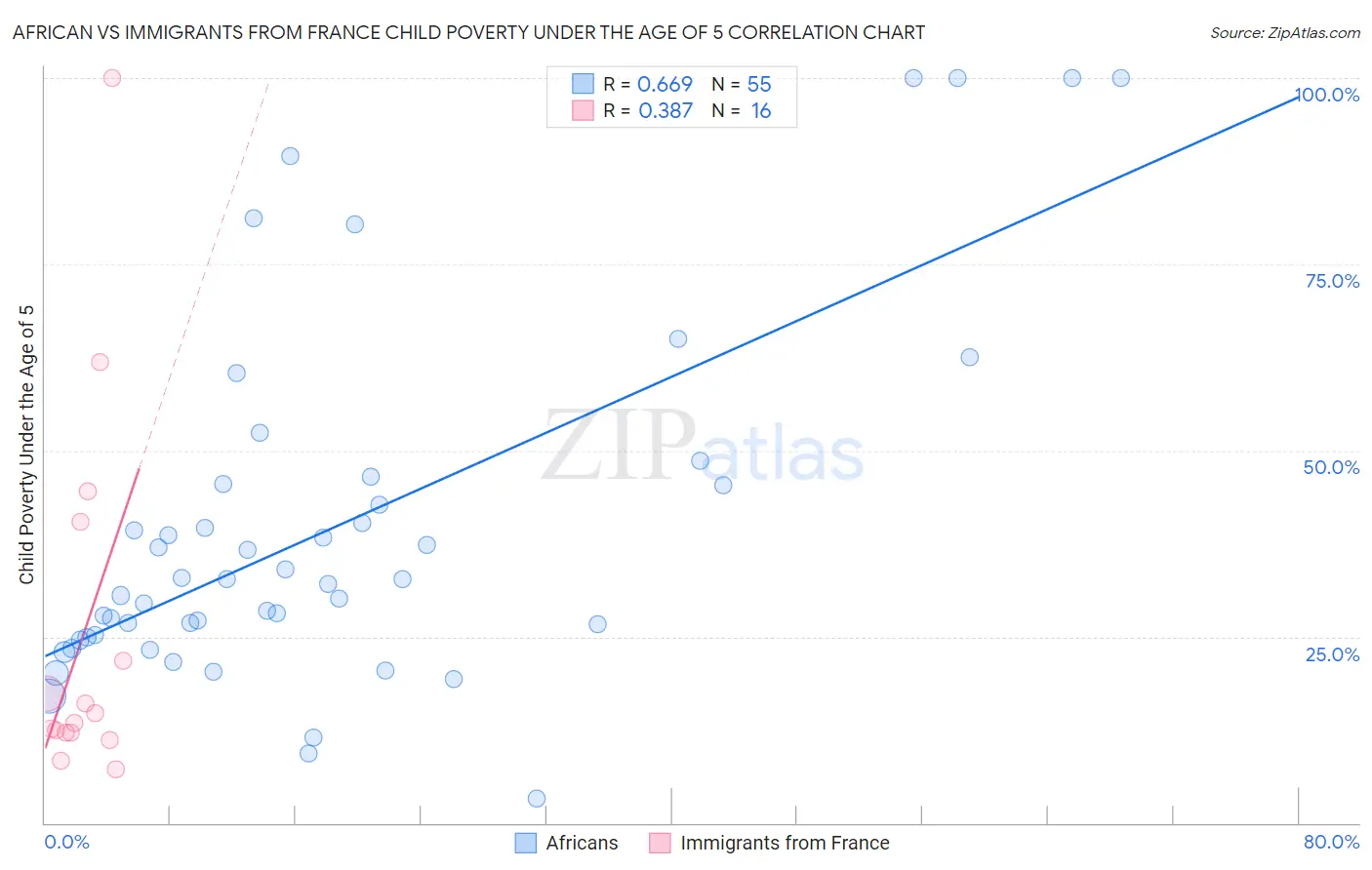 African vs Immigrants from France Child Poverty Under the Age of 5