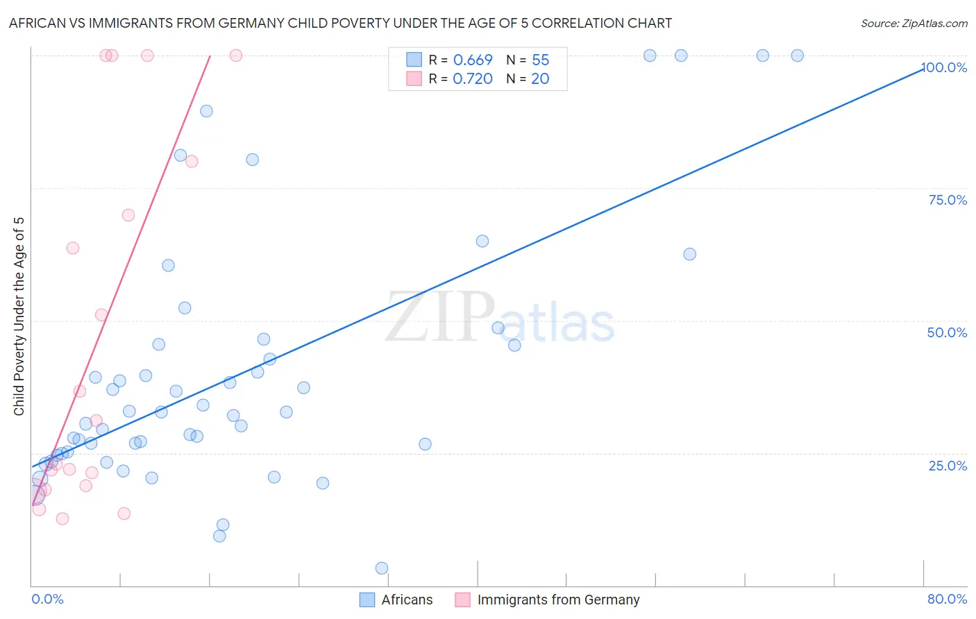 African vs Immigrants from Germany Child Poverty Under the Age of 5