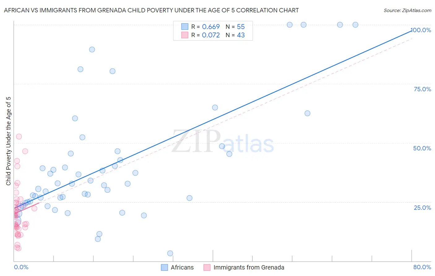 African vs Immigrants from Grenada Child Poverty Under the Age of 5