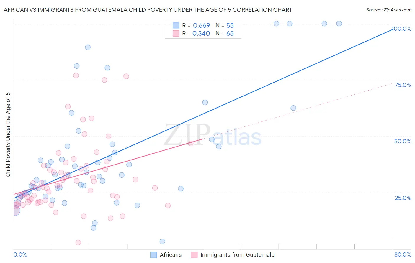 African vs Immigrants from Guatemala Child Poverty Under the Age of 5