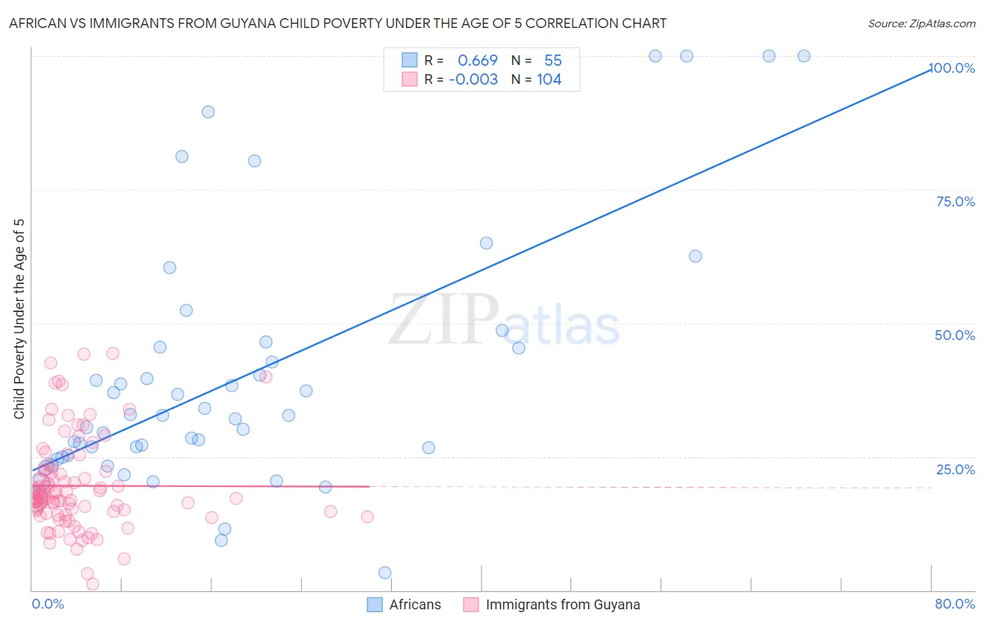 African vs Immigrants from Guyana Child Poverty Under the Age of 5