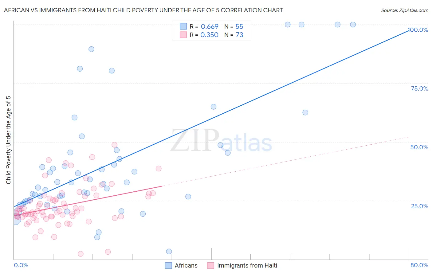 African vs Immigrants from Haiti Child Poverty Under the Age of 5