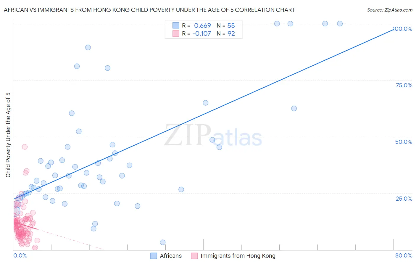 African vs Immigrants from Hong Kong Child Poverty Under the Age of 5