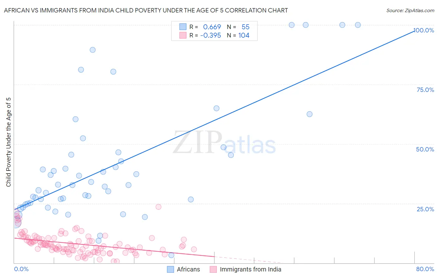 African vs Immigrants from India Child Poverty Under the Age of 5