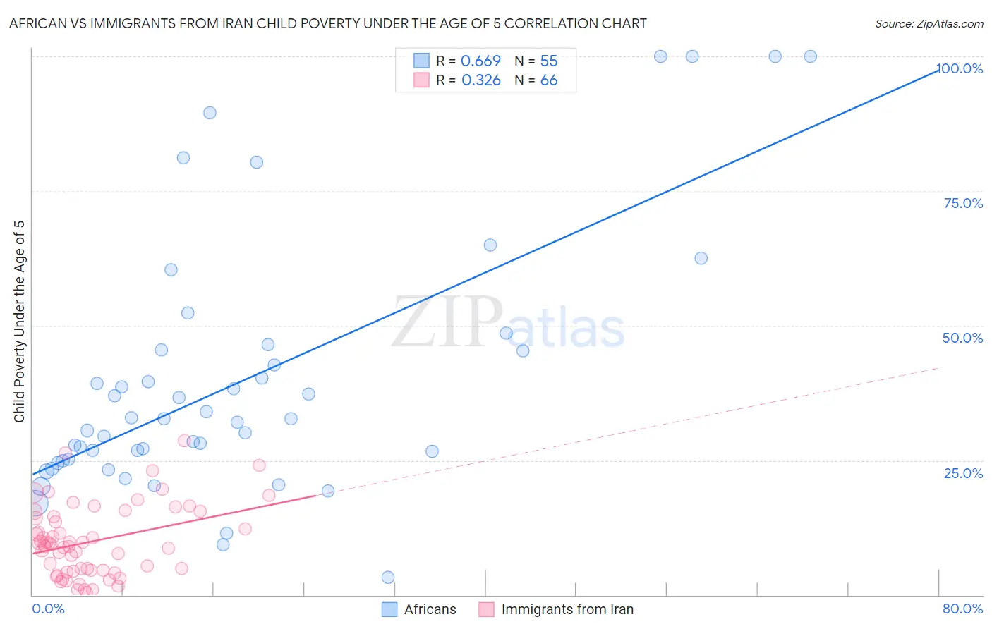 African vs Immigrants from Iran Child Poverty Under the Age of 5