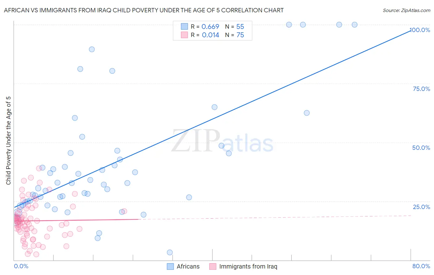 African vs Immigrants from Iraq Child Poverty Under the Age of 5