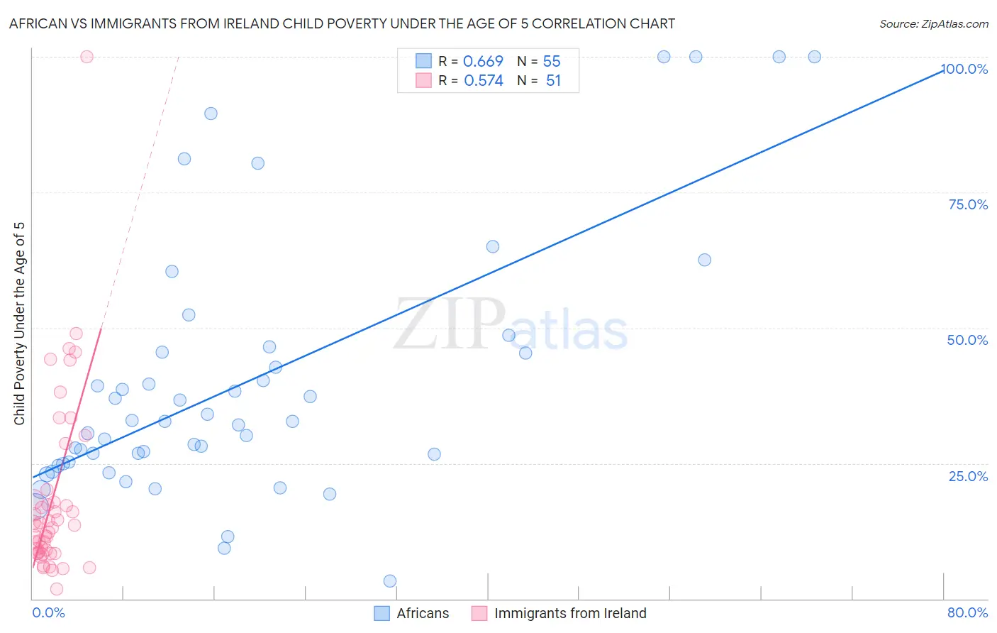 African vs Immigrants from Ireland Child Poverty Under the Age of 5